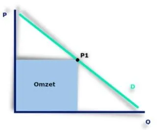 Umsatz mit statischen Preisen